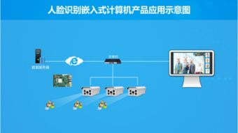 華北工控人臉識(shí)別 體驗(yàn)人工智能的強(qiáng)大力量，用產(chǎn)品方案做助推劑